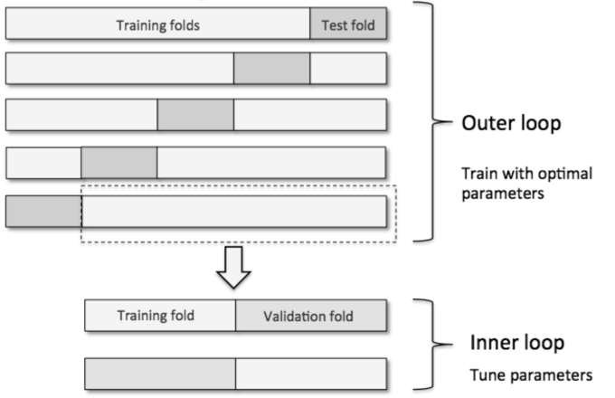 Nested Cross Validation