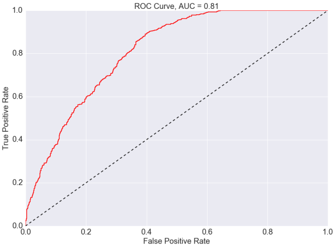 ROC Curve