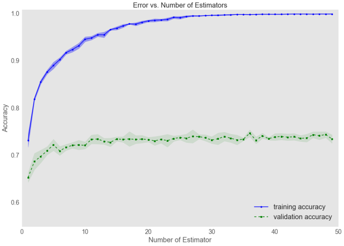 Results Curve