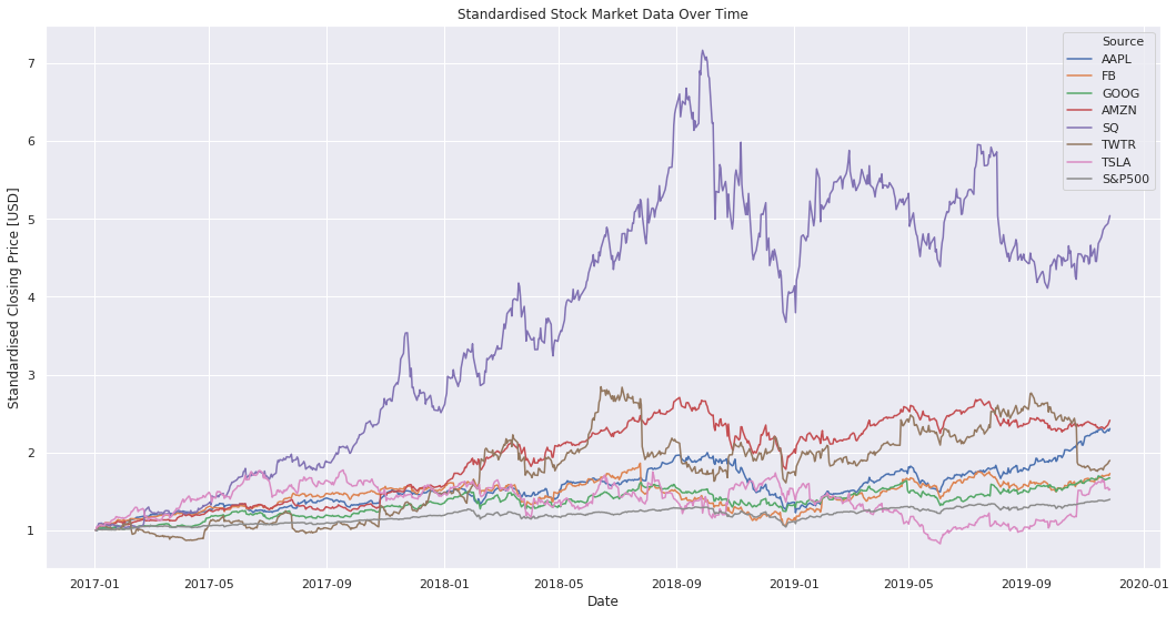 standardised_stock_price