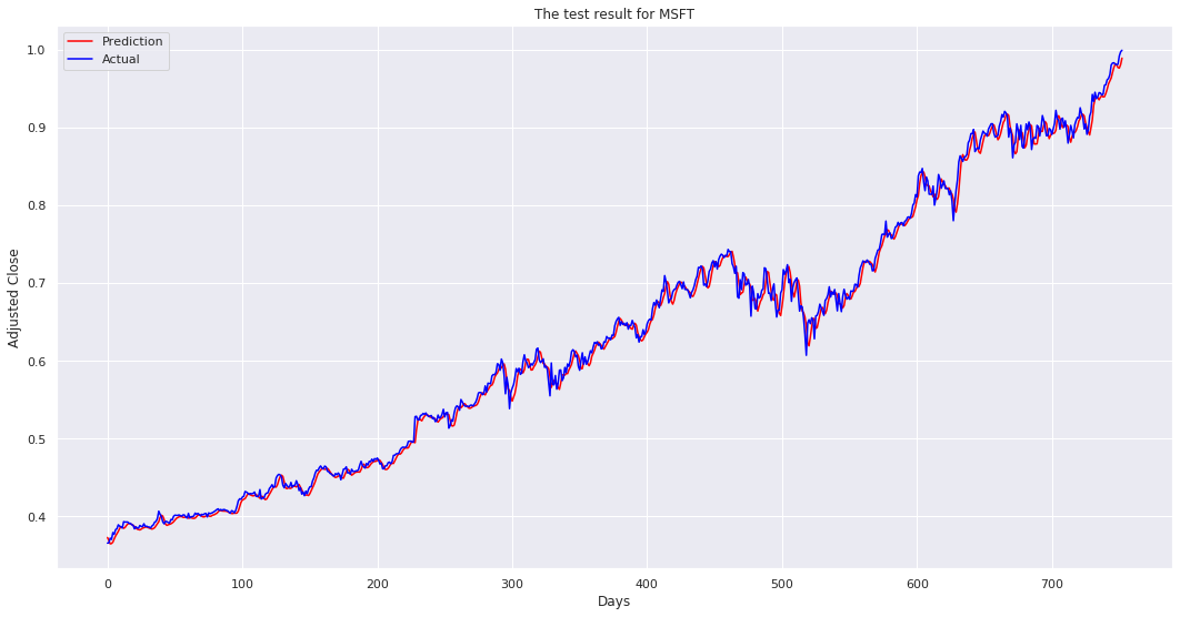 Figure 4: Summary of results from from Keras LSTM Model